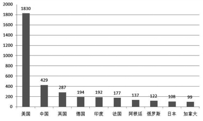 美国智库面面观